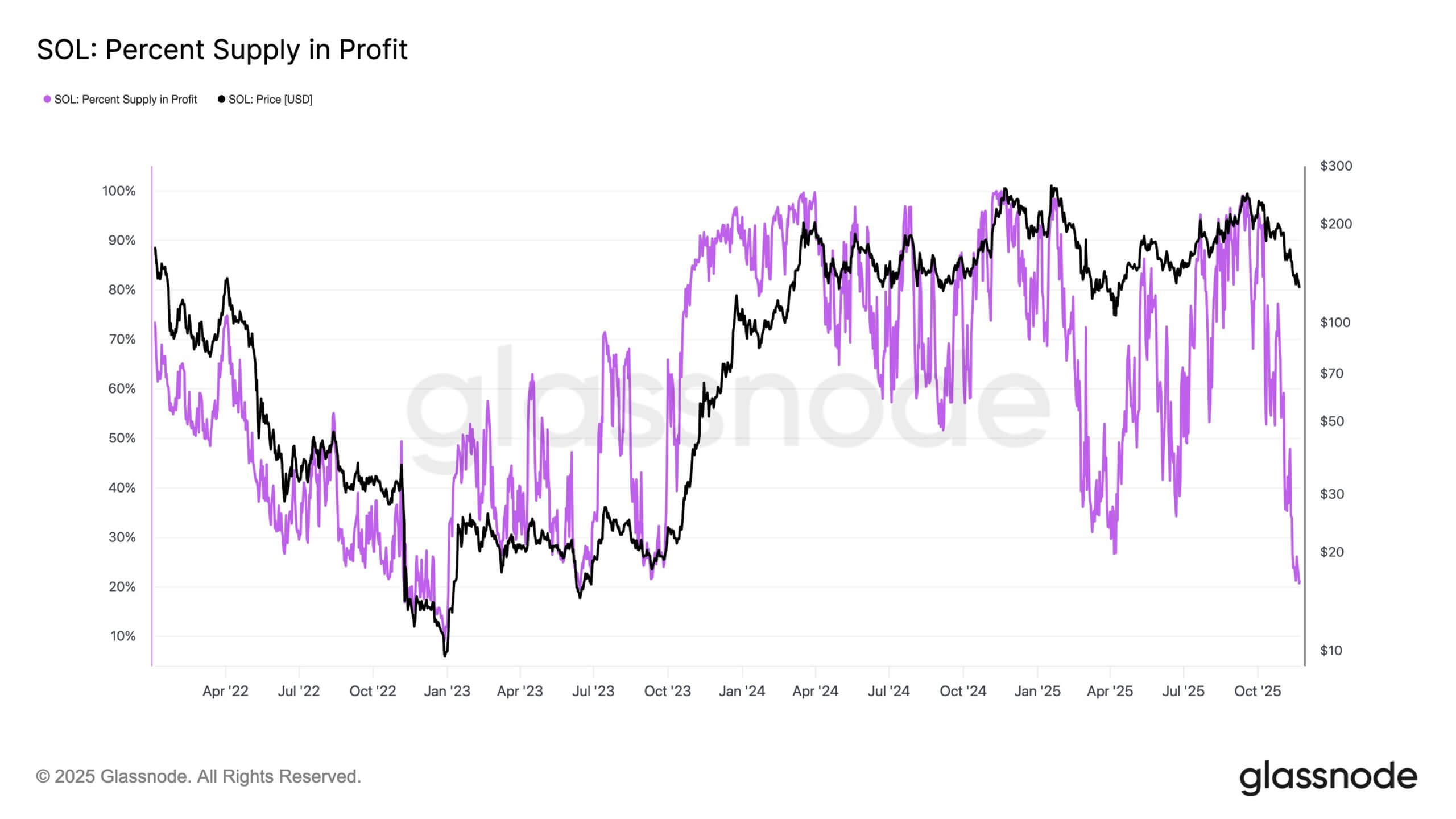 Solana Supply in Profit